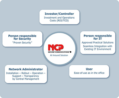 Virtual Private Network (VPN): Essential for modern Remote Access