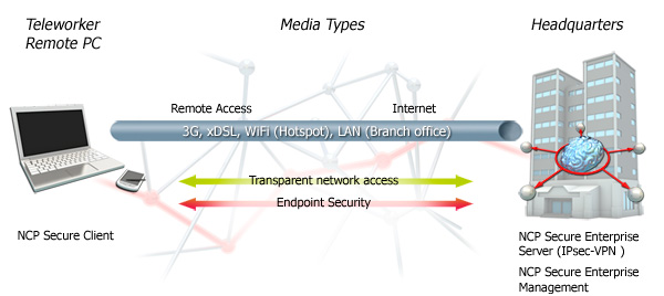 IPsec VPN