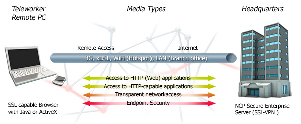 Overview of functionalities of the NCP Secure Enterprise SSL VPN Server